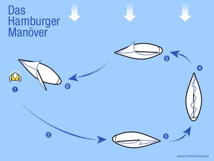 Sicherheitsmanöver